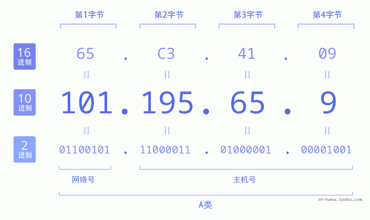 IP地址:101.195.65.9 数据结构图 二进制 十进制 十六进制 IPv4: 101.195.65.9 网络类型 网络号 主机号