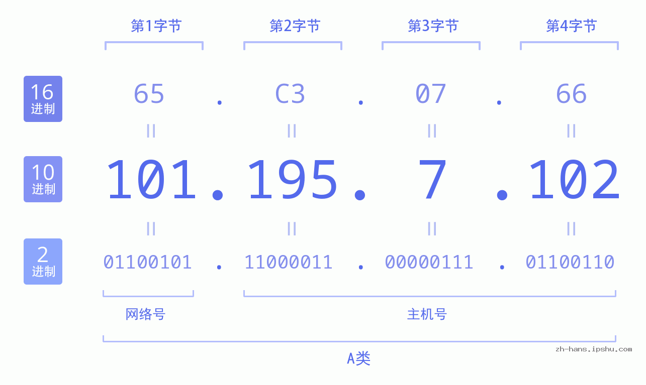 IP地址:101.195.7.102 数据结构图 二进制 十进制 十六进制 IPv4: 101.195.7.102 网络类型 网络号 主机号