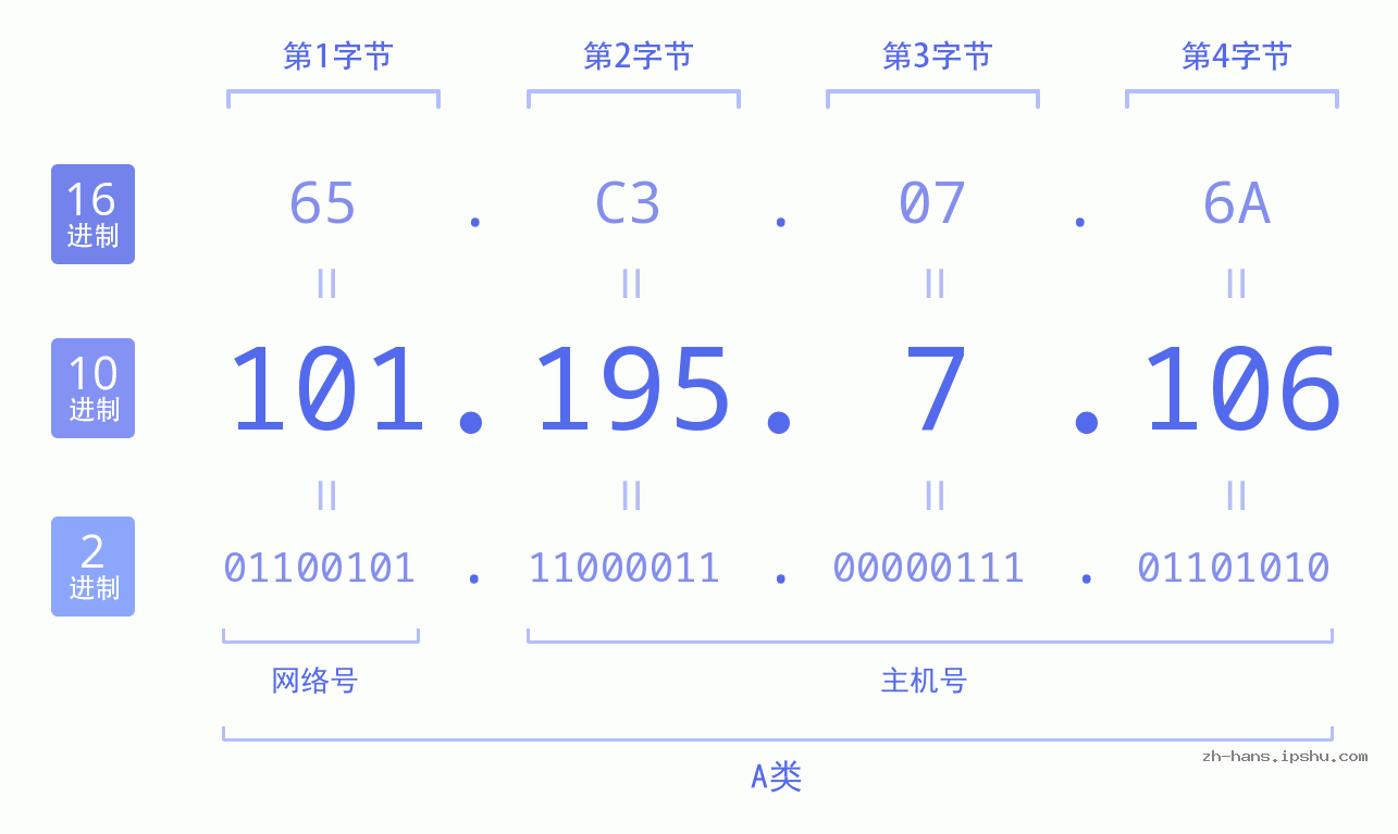 IP地址:101.195.7.106 数据结构图 二进制 十进制 十六进制 IPv4: 101.195.7.106 网络类型 网络号 主机号