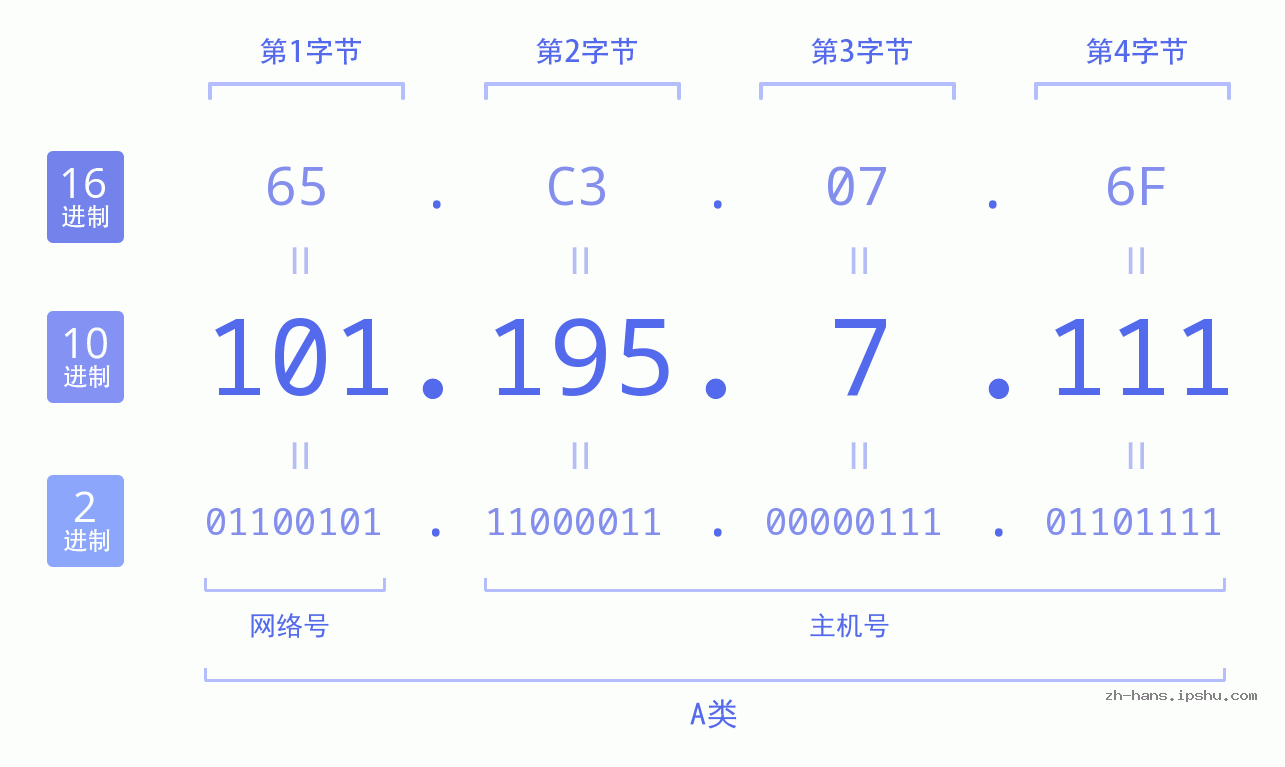IP地址:101.195.7.111 数据结构图 二进制 十进制 十六进制 IPv4: 101.195.7.111 网络类型 网络号 主机号