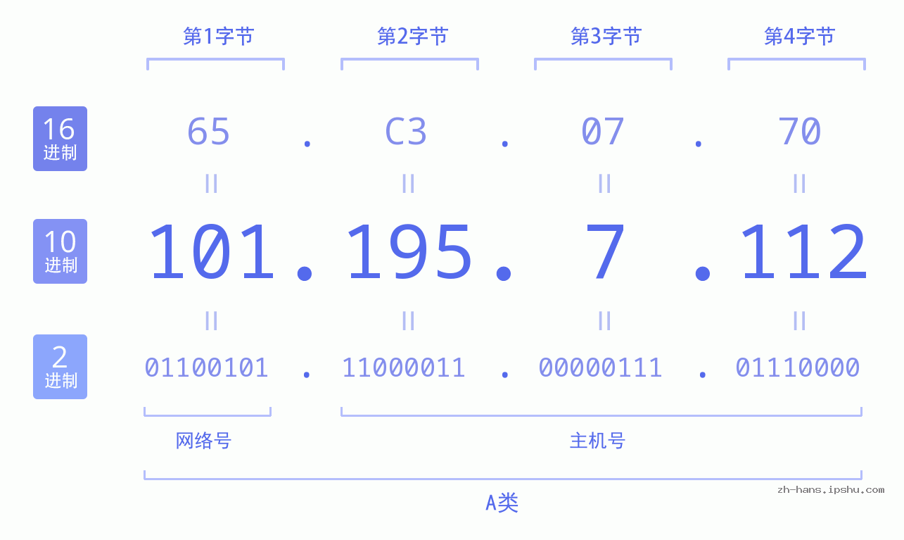 IP地址:101.195.7.112 数据结构图 二进制 十进制 十六进制 IPv4: 101.195.7.112 网络类型 网络号 主机号