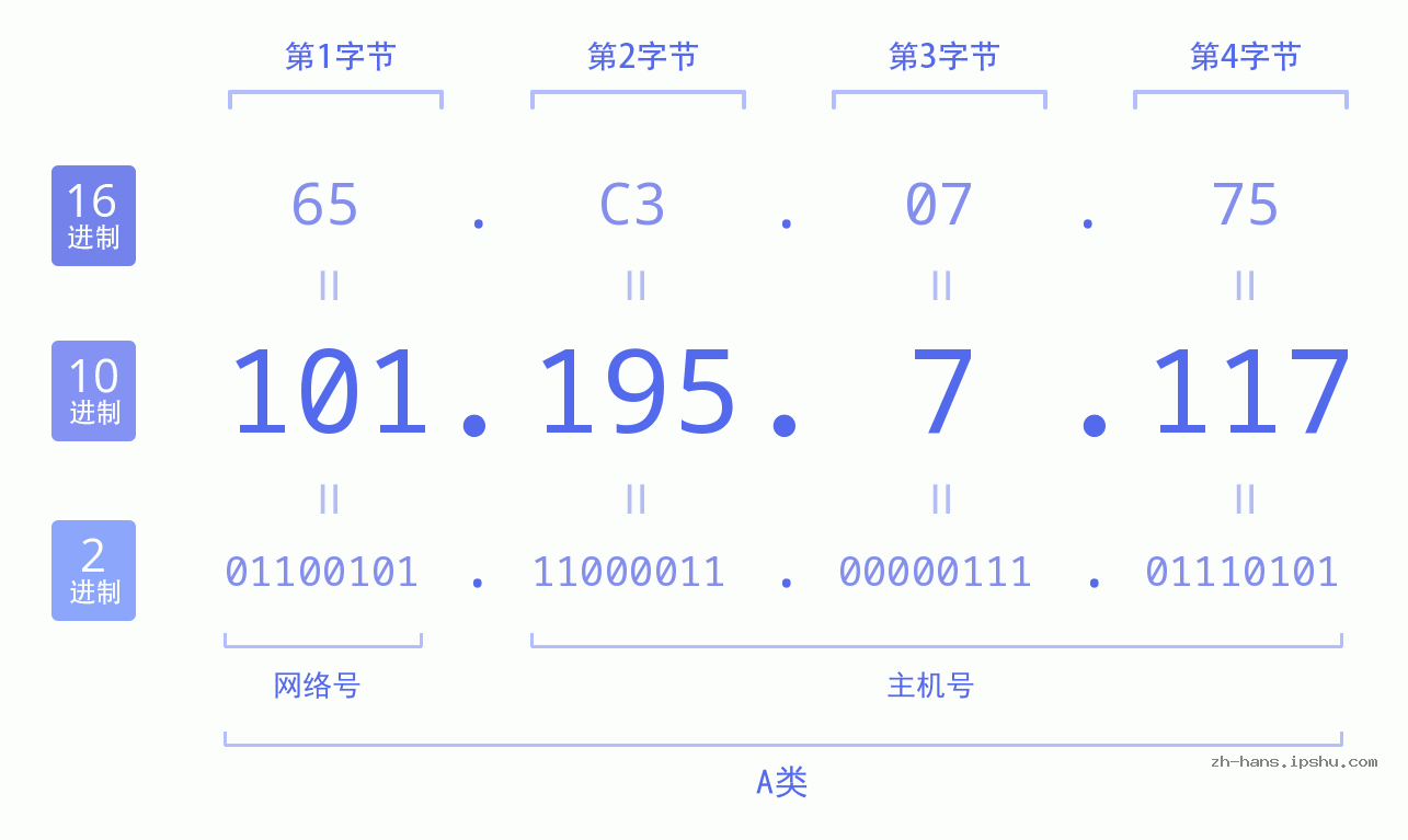 IP地址:101.195.7.117 数据结构图 二进制 十进制 十六进制 IPv4: 101.195.7.117 网络类型 网络号 主机号