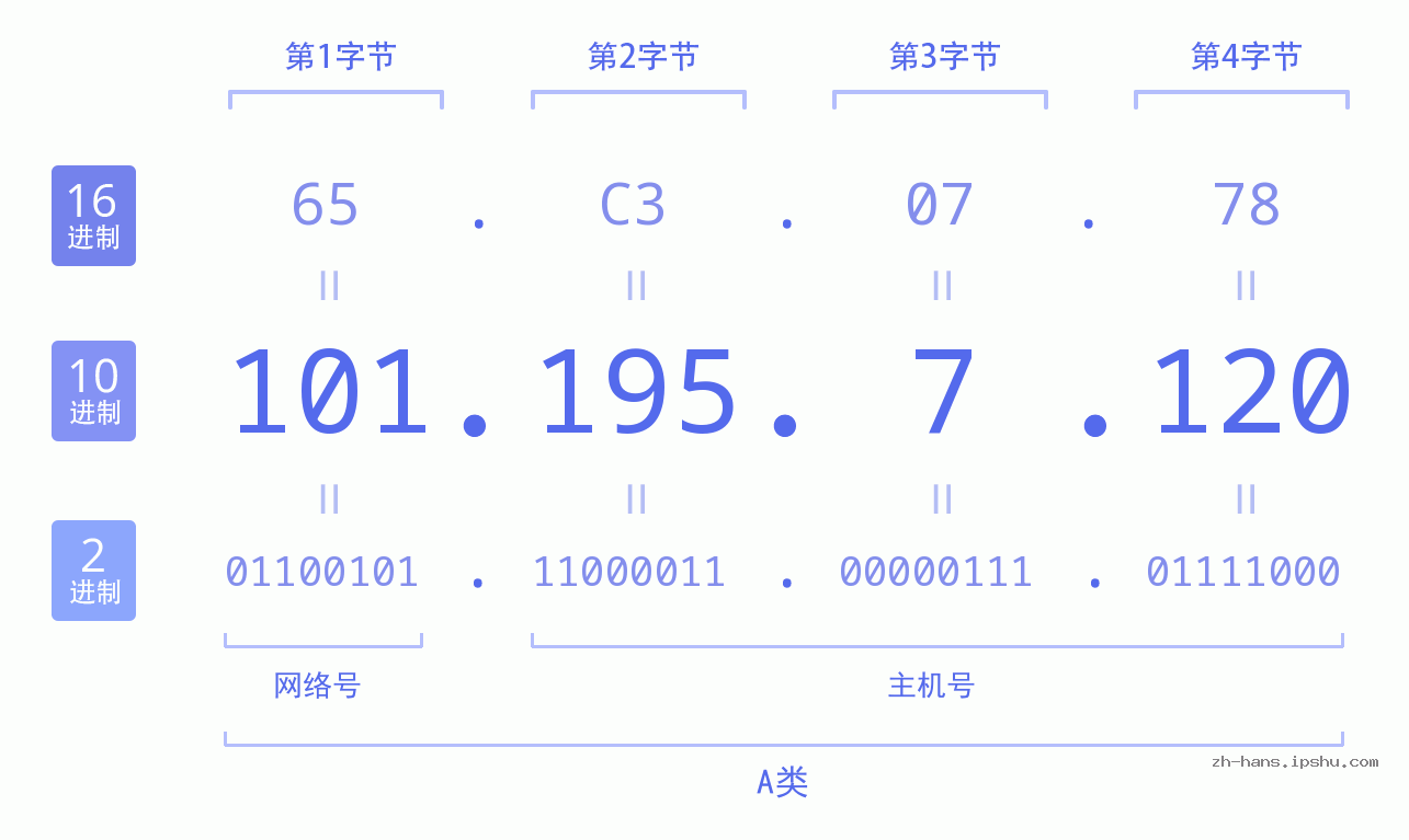 IP地址:101.195.7.120 数据结构图 二进制 十进制 十六进制 IPv4: 101.195.7.120 网络类型 网络号 主机号