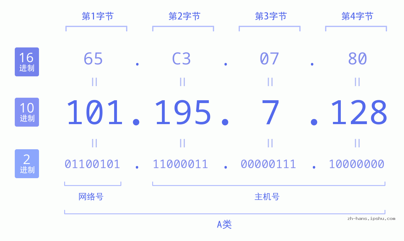 IP地址:101.195.7.128 数据结构图 二进制 十进制 十六进制 IPv4: 101.195.7.128 网络类型 网络号 主机号