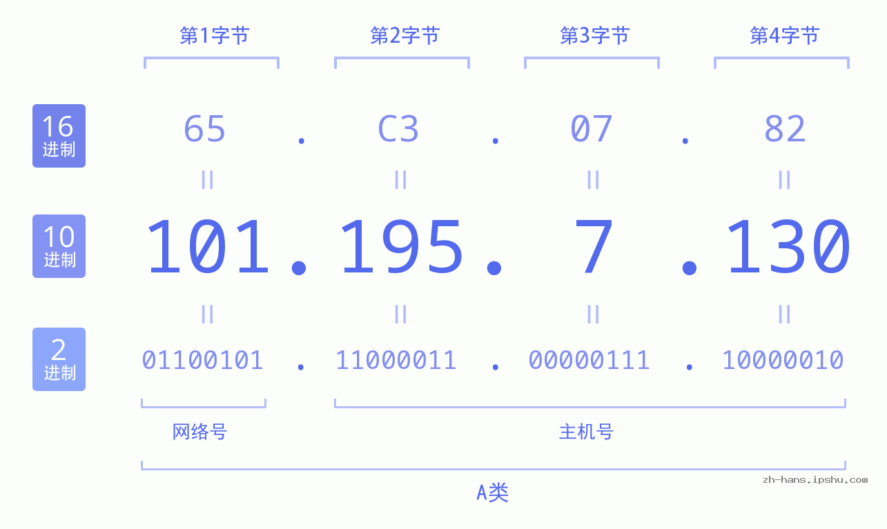 IP地址:101.195.7.130 数据结构图 二进制 十进制 十六进制 IPv4: 101.195.7.130 网络类型 网络号 主机号