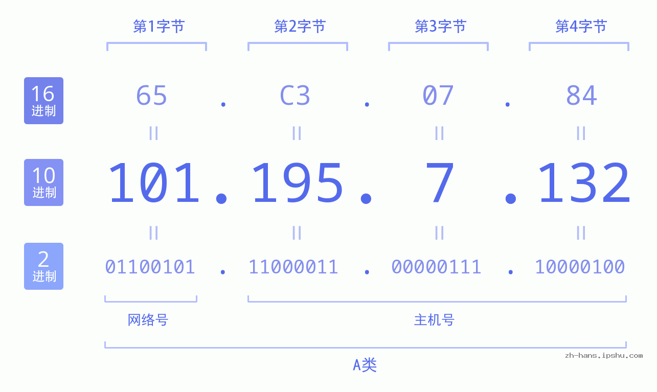 IP地址:101.195.7.132 数据结构图 二进制 十进制 十六进制 IPv4: 101.195.7.132 网络类型 网络号 主机号