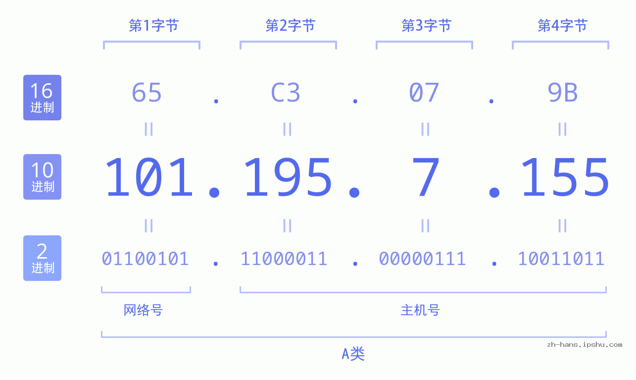 IP地址:101.195.7.155 数据结构图 二进制 十进制 十六进制 IPv4: 101.195.7.155 网络类型 网络号 主机号