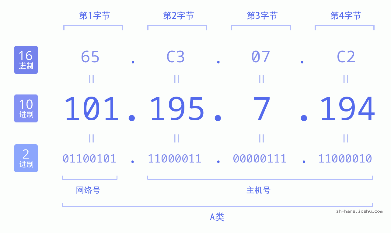 IP地址:101.195.7.194 数据结构图 二进制 十进制 十六进制 IPv4: 101.195.7.194 网络类型 网络号 主机号