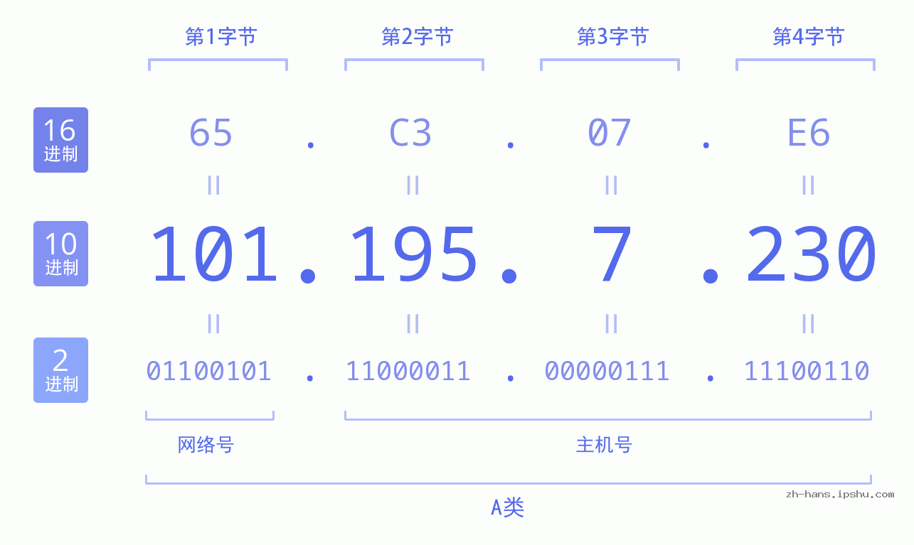 IP地址:101.195.7.230 数据结构图 二进制 十进制 十六进制 IPv4: 101.195.7.230 网络类型 网络号 主机号