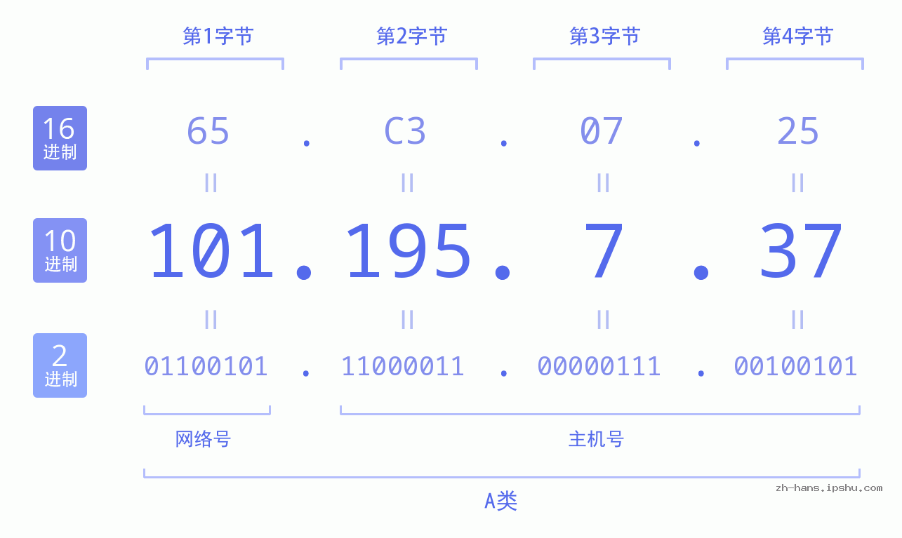 IP地址:101.195.7.37 数据结构图 二进制 十进制 十六进制 IPv4: 101.195.7.37 网络类型 网络号 主机号