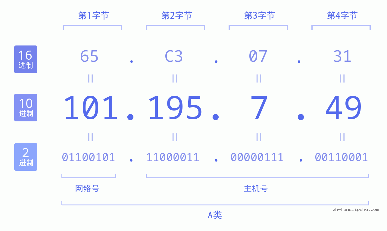 IP地址:101.195.7.49 数据结构图 二进制 十进制 十六进制 IPv4: 101.195.7.49 网络类型 网络号 主机号