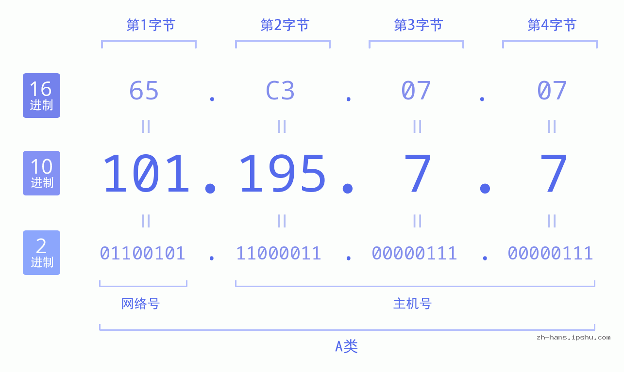 IP地址:101.195.7.7 数据结构图 二进制 十进制 十六进制 IPv4: 101.195.7.7 网络类型 网络号 主机号