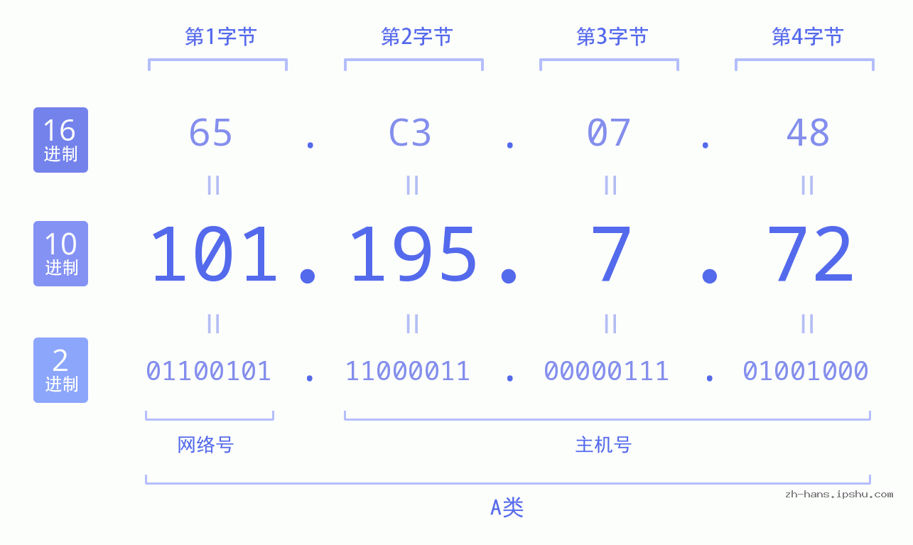 IP地址:101.195.7.72 数据结构图 二进制 十进制 十六进制 IPv4: 101.195.7.72 网络类型 网络号 主机号