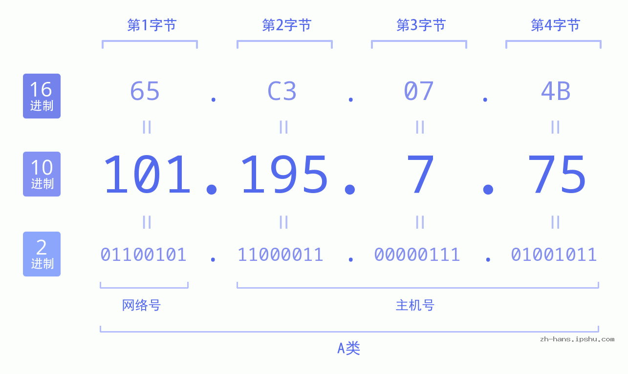 IP地址:101.195.7.75 数据结构图 二进制 十进制 十六进制 IPv4: 101.195.7.75 网络类型 网络号 主机号