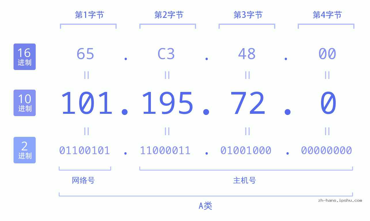 IP地址:101.195.72.0 数据结构图 二进制 十进制 十六进制 IPv4: 101.195.72.0 网络类型 网络号 主机号