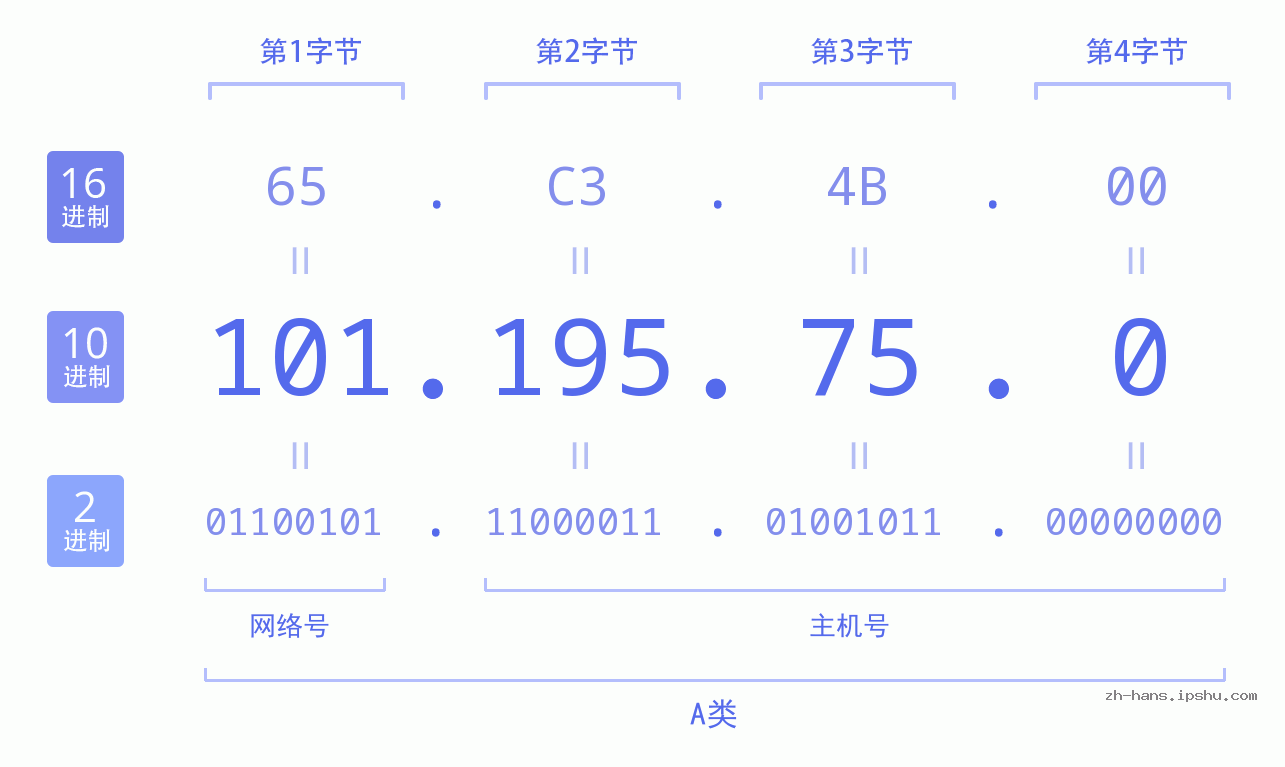 IP地址:101.195.75.0 数据结构图 二进制 十进制 十六进制 IPv4: 101.195.75.0 网络类型 网络号 主机号