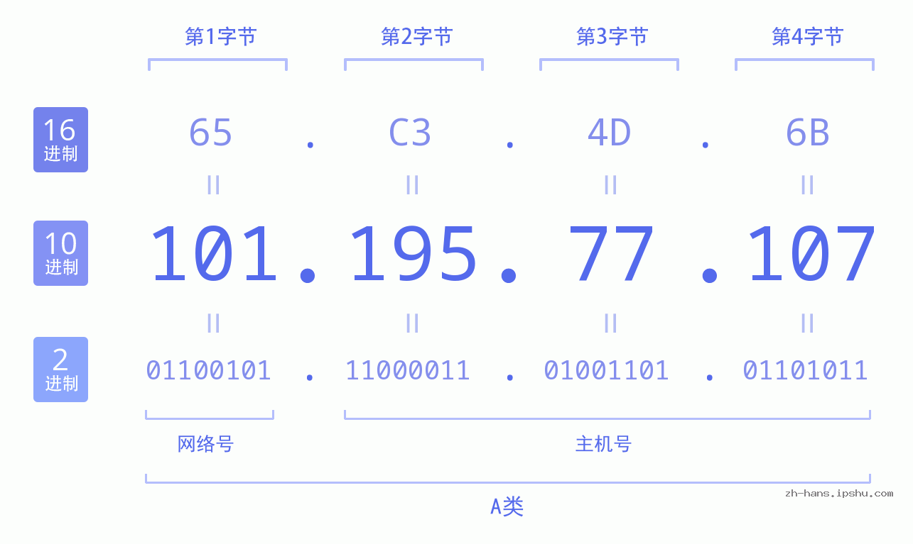 IP地址:101.195.77.107 数据结构图 二进制 十进制 十六进制 IPv4: 101.195.77.107 网络类型 网络号 主机号