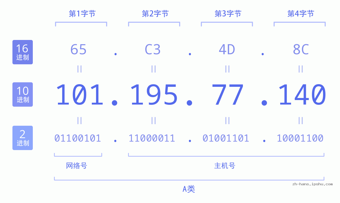 IP地址:101.195.77.140 数据结构图 二进制 十进制 十六进制 IPv4: 101.195.77.140 网络类型 网络号 主机号