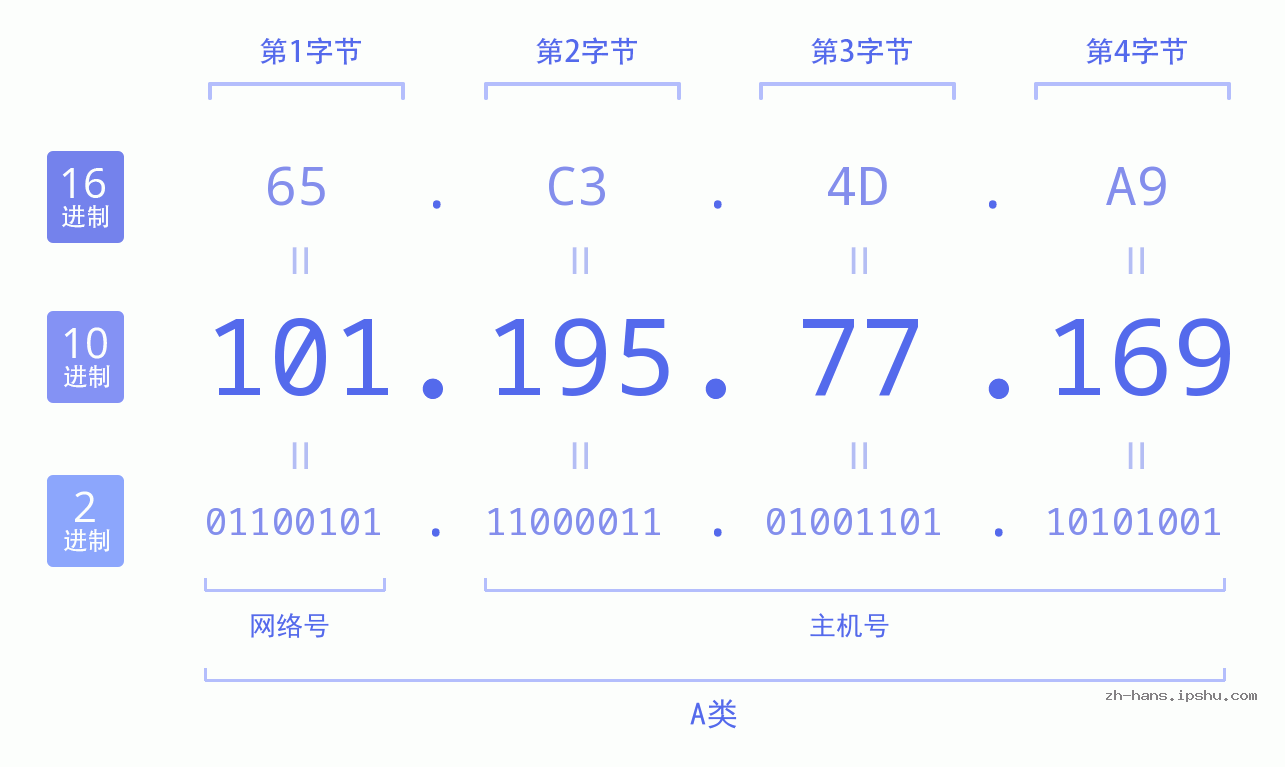 IP地址:101.195.77.169 数据结构图 二进制 十进制 十六进制 IPv4: 101.195.77.169 网络类型 网络号 主机号