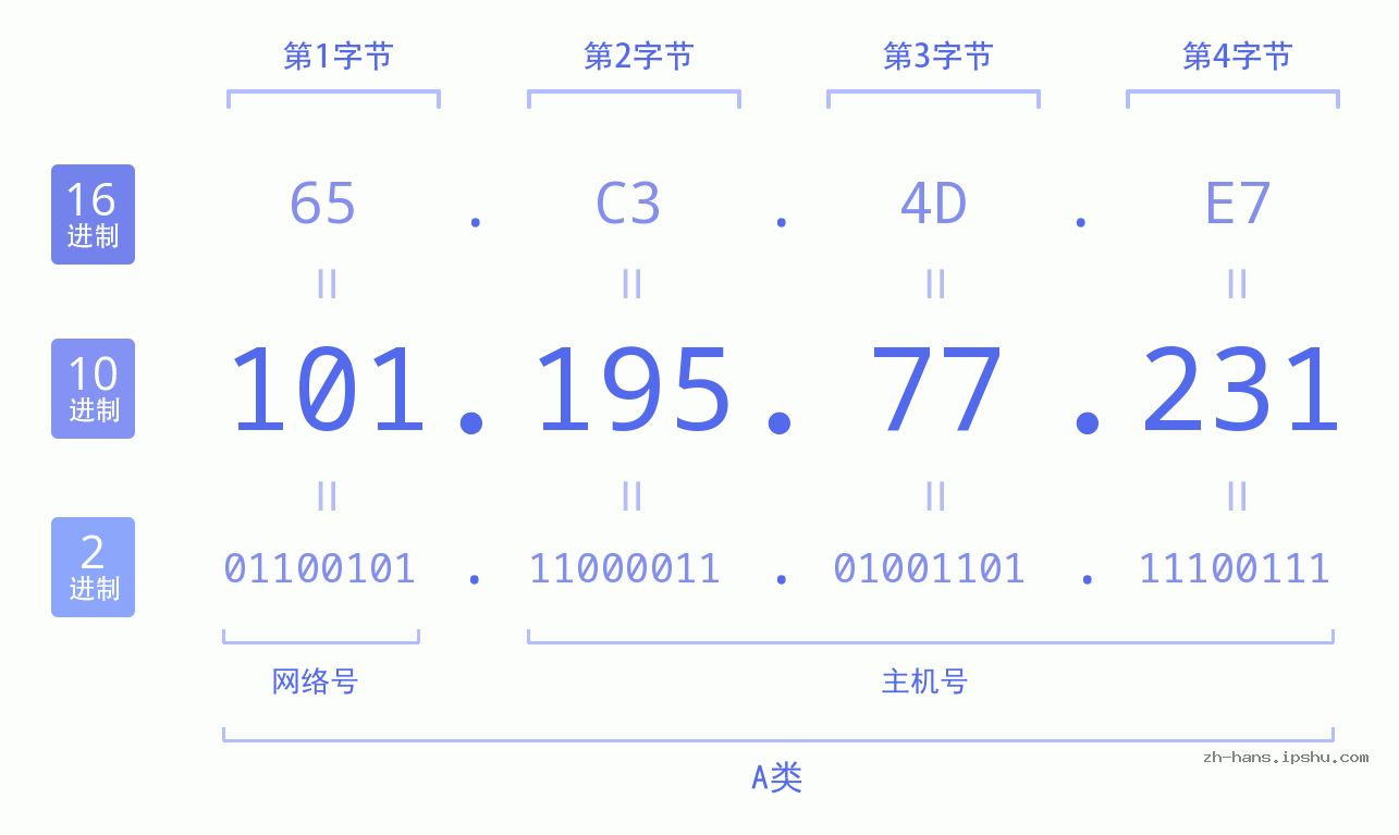 IP地址:101.195.77.231 数据结构图 二进制 十进制 十六进制 IPv4: 101.195.77.231 网络类型 网络号 主机号