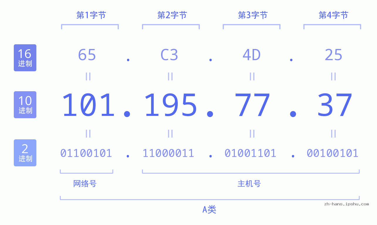 IP地址:101.195.77.37 数据结构图 二进制 十进制 十六进制 IPv4: 101.195.77.37 网络类型 网络号 主机号