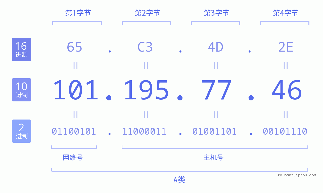 IP地址:101.195.77.46 数据结构图 二进制 十进制 十六进制 IPv4: 101.195.77.46 网络类型 网络号 主机号