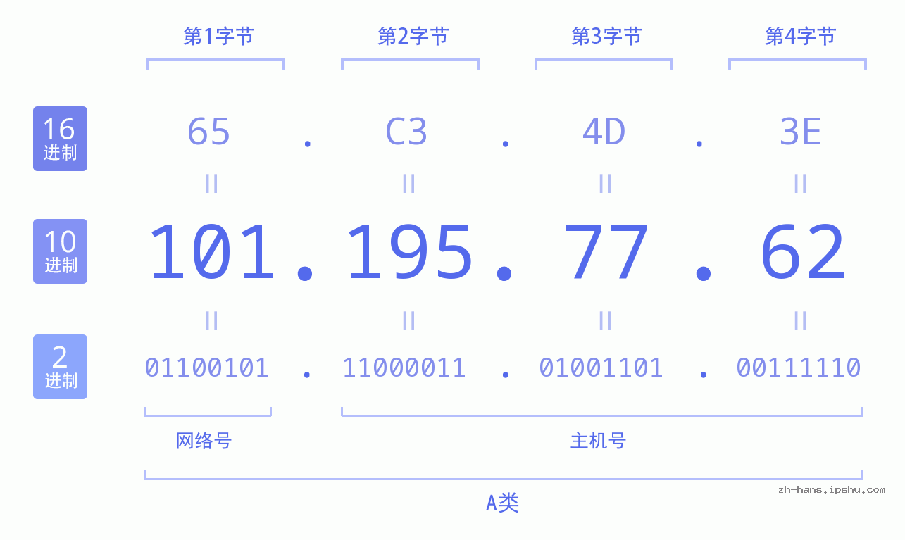 IP地址:101.195.77.62 数据结构图 二进制 十进制 十六进制 IPv4: 101.195.77.62 网络类型 网络号 主机号