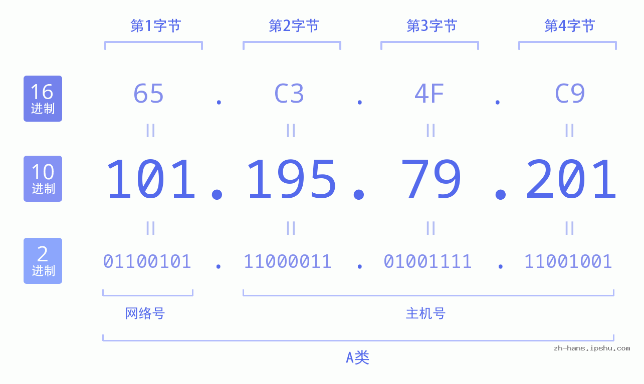 IP地址:101.195.79.201 数据结构图 二进制 十进制 十六进制 IPv4: 101.195.79.201 网络类型 网络号 主机号