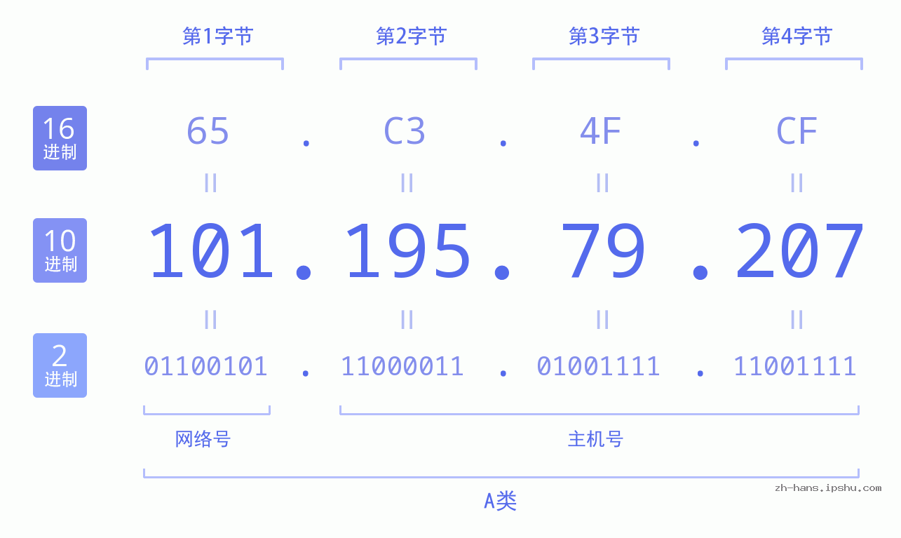 IP地址:101.195.79.207 数据结构图 二进制 十进制 十六进制 IPv4: 101.195.79.207 网络类型 网络号 主机号