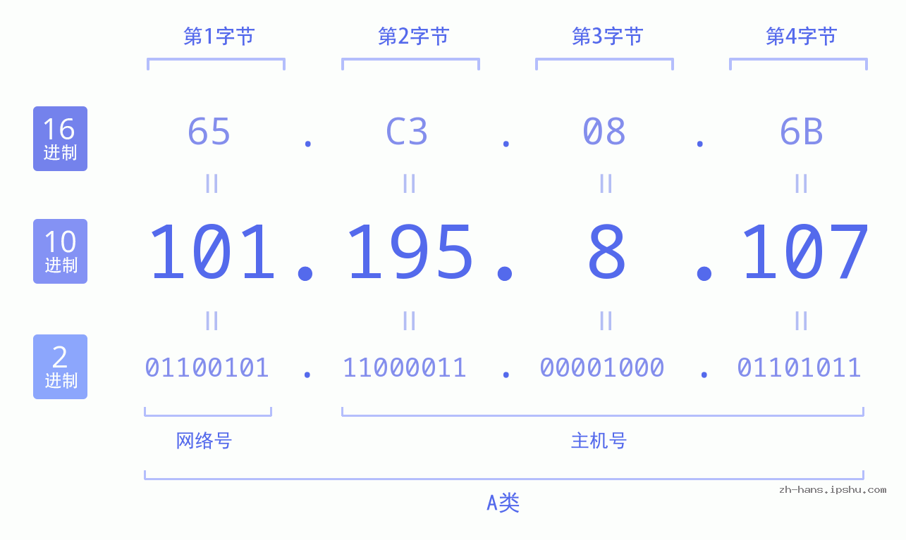 IP地址:101.195.8.107 数据结构图 二进制 十进制 十六进制 IPv4: 101.195.8.107 网络类型 网络号 主机号