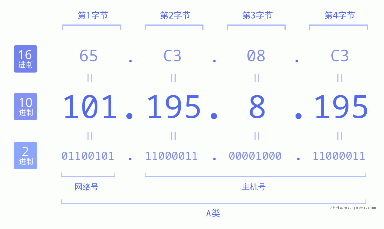 IP地址:101.195.8.195 数据结构图 二进制 十进制 十六进制 IPv4: 101.195.8.195 网络类型 网络号 主机号