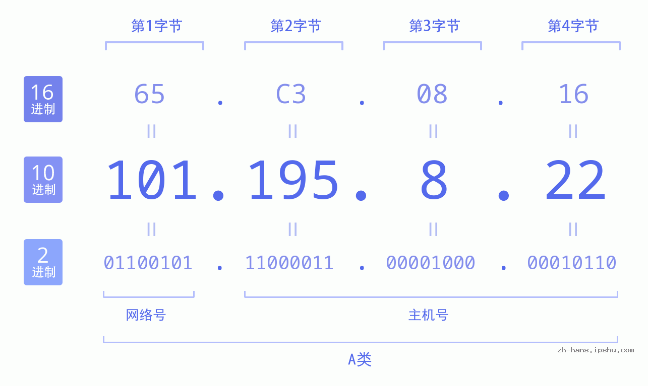 IP地址:101.195.8.22 数据结构图 二进制 十进制 十六进制 IPv4: 101.195.8.22 网络类型 网络号 主机号