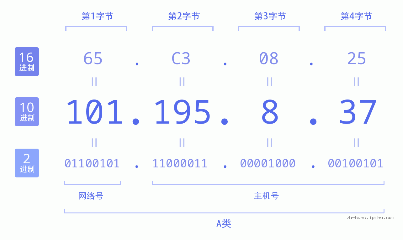 IP地址:101.195.8.37 数据结构图 二进制 十进制 十六进制 IPv4: 101.195.8.37 网络类型 网络号 主机号
