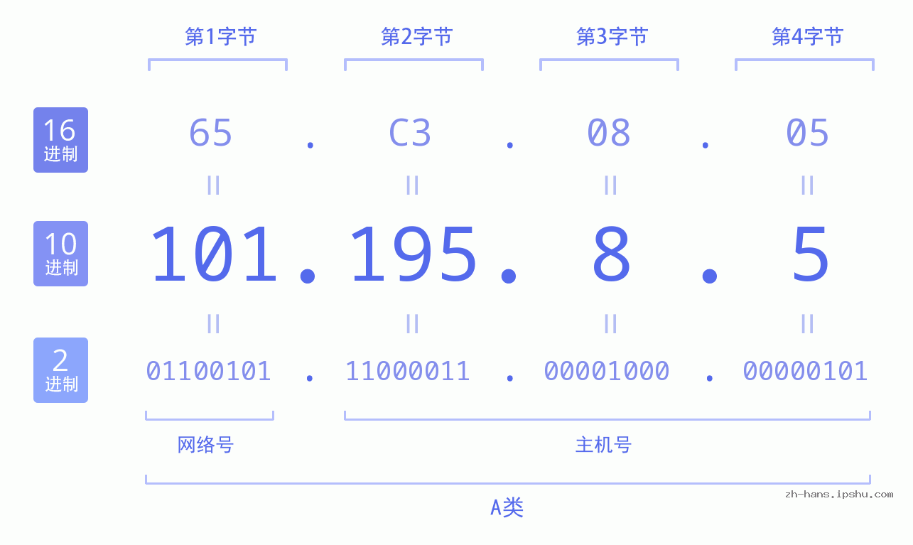 IP地址:101.195.8.5 数据结构图 二进制 十进制 十六进制 IPv4: 101.195.8.5 网络类型 网络号 主机号