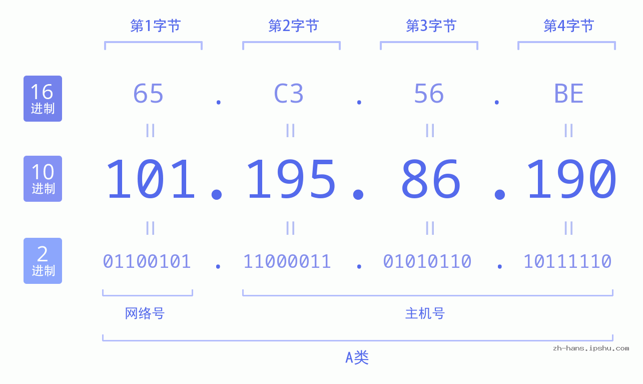 IP地址:101.195.86.190 数据结构图 二进制 十进制 十六进制 IPv4: 101.195.86.190 网络类型 网络号 主机号