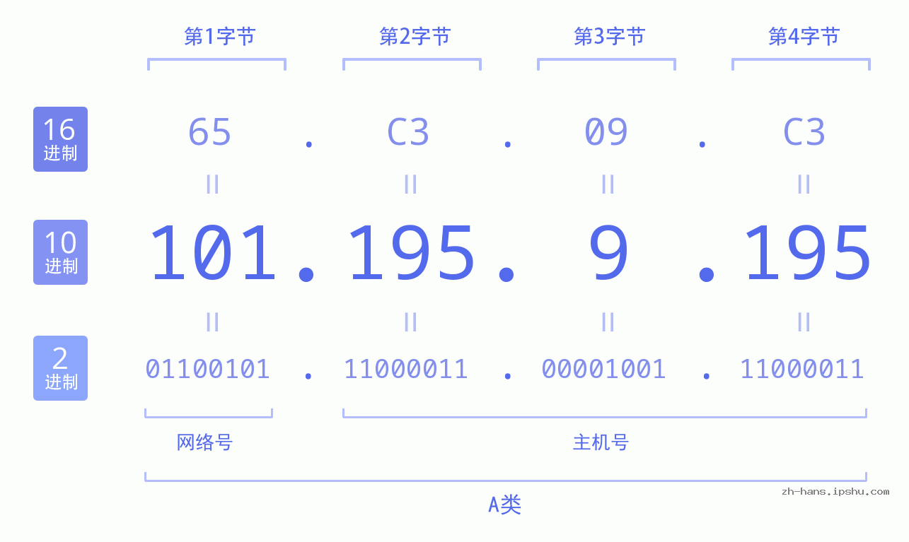 IP地址:101.195.9.195 数据结构图 二进制 十进制 十六进制 IPv4: 101.195.9.195 网络类型 网络号 主机号