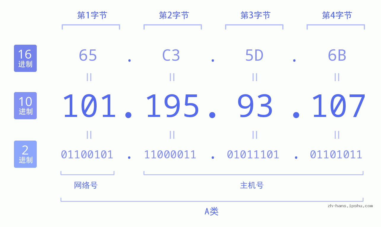 IP地址:101.195.93.107 数据结构图 二进制 十进制 十六进制 IPv4: 101.195.93.107 网络类型 网络号 主机号