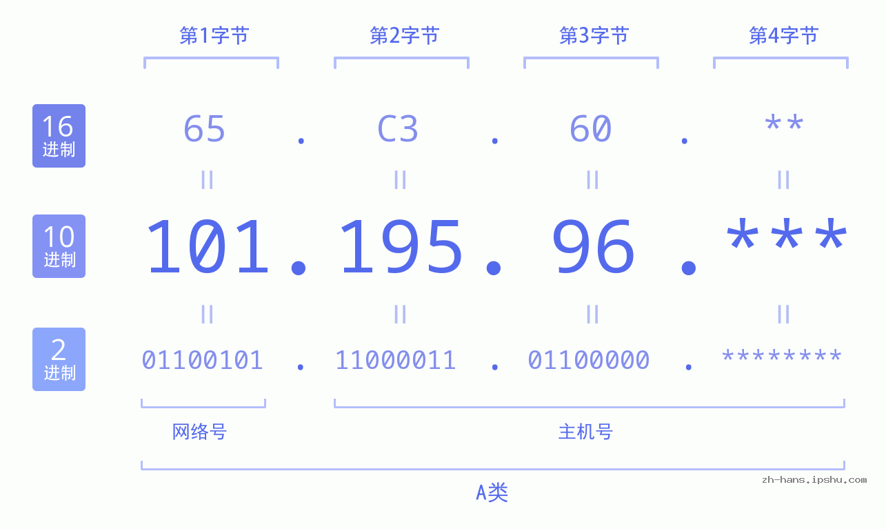 IP地址:101.195.96 数据结构图 二进制 十进制 十六进制 IPv4: 101.195.96 网络类型 网络号 主机号