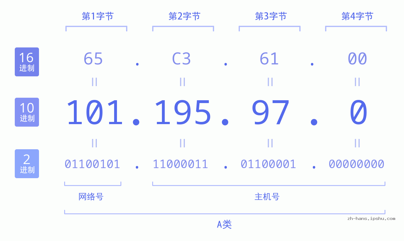 IP地址:101.195.97.0 数据结构图 二进制 十进制 十六进制 IPv4: 101.195.97.0 网络类型 网络号 主机号
