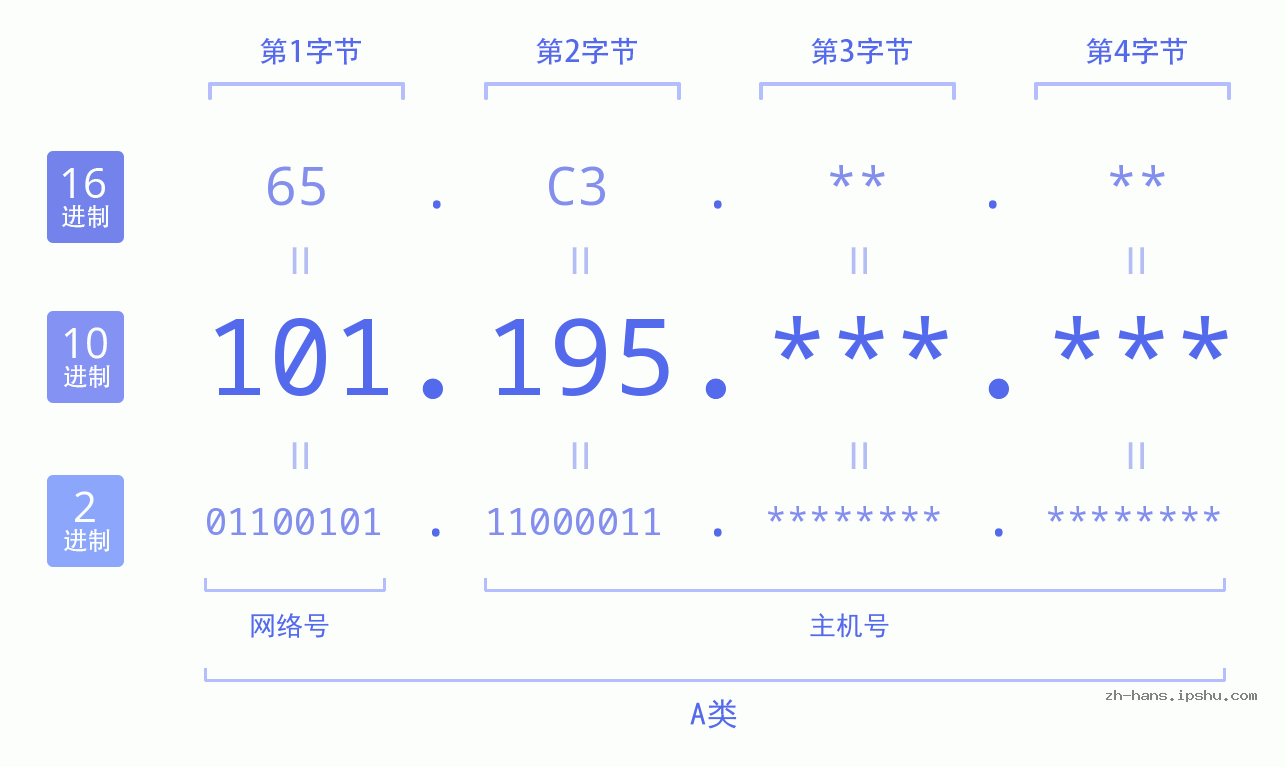 IP地址:101.195 数据结构图 二进制 十进制 十六进制 IPv4: 101.195 网络类型 网络号 主机号