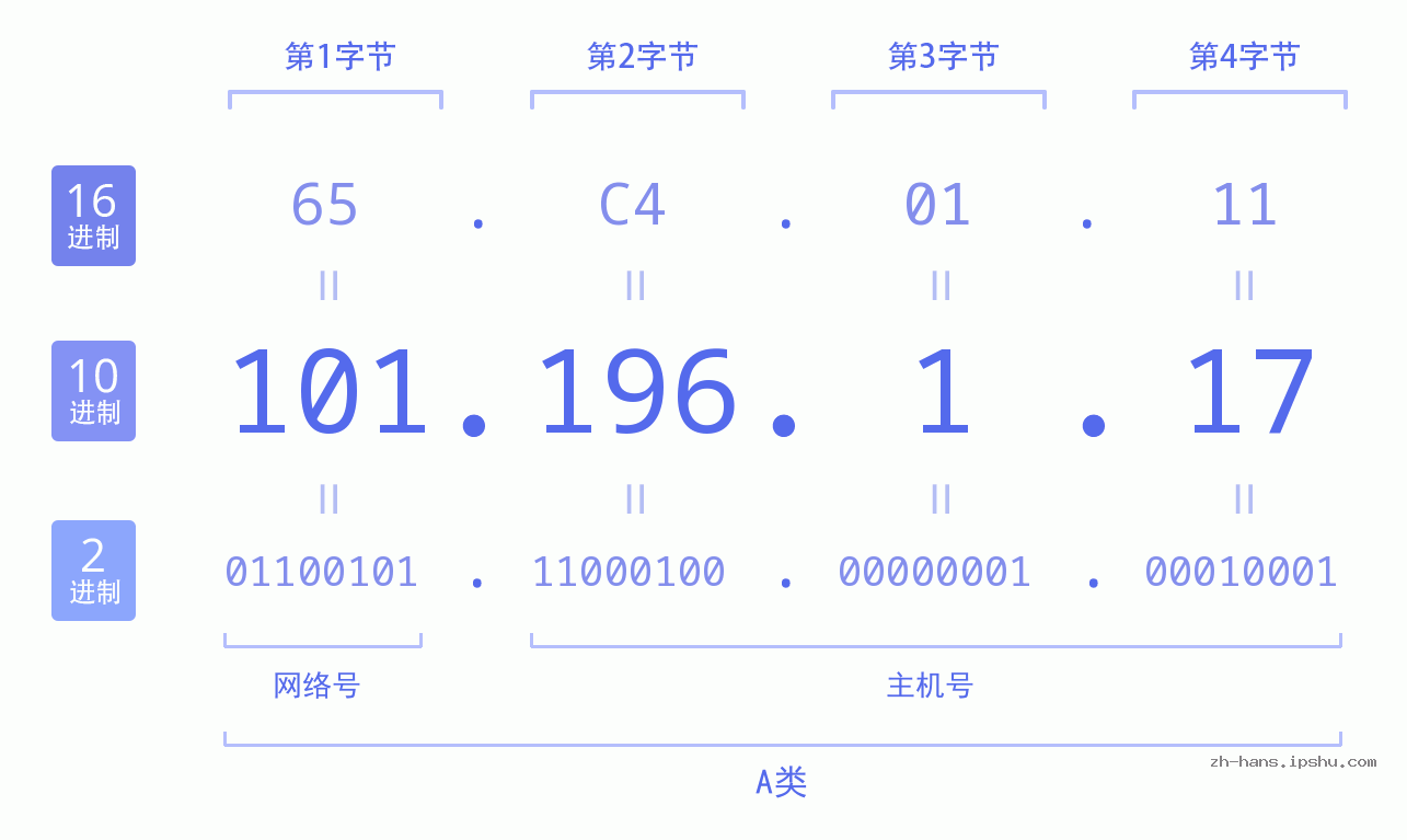IP地址:101.196.1.17 数据结构图 二进制 十进制 十六进制 IPv4: 101.196.1.17 网络类型 网络号 主机号