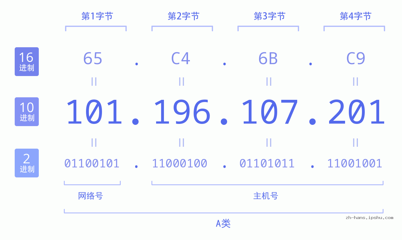 IP地址:101.196.107.201 数据结构图 二进制 十进制 十六进制 IPv4: 101.196.107.201 网络类型 网络号 主机号