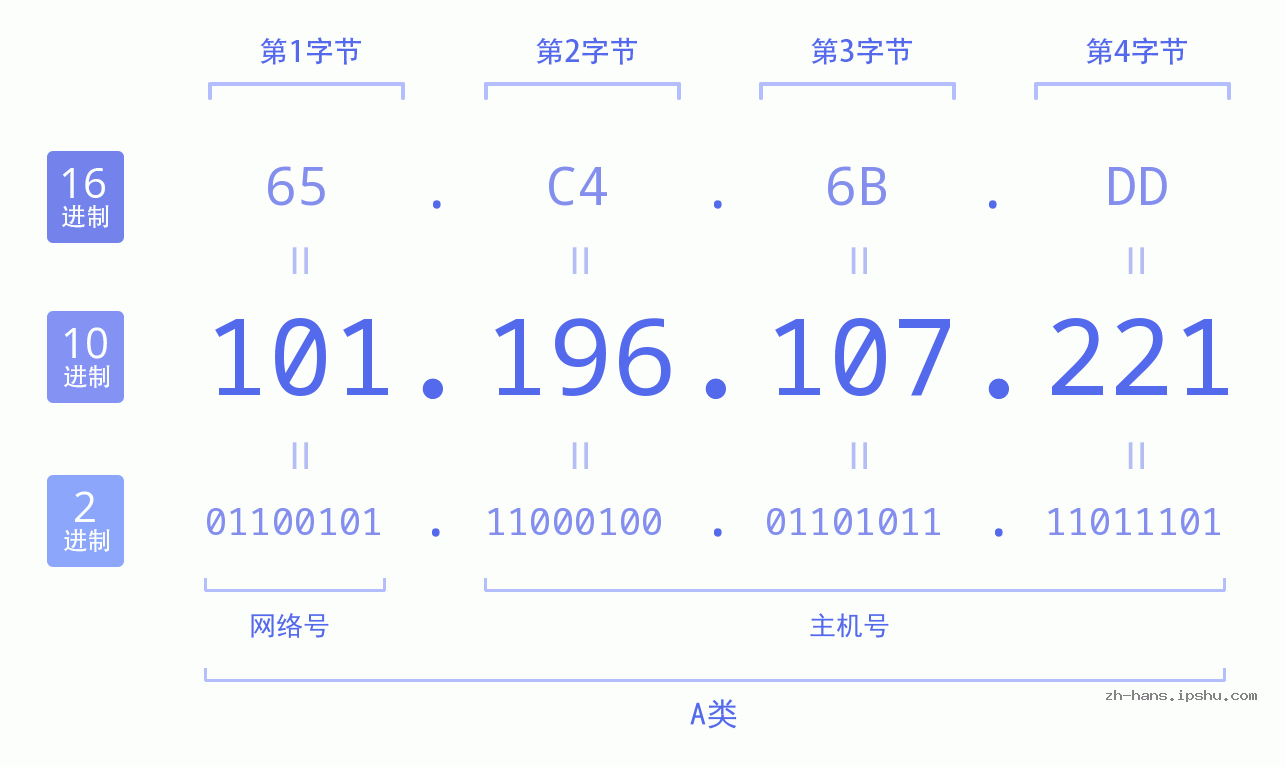 IP地址:101.196.107.221 数据结构图 二进制 十进制 十六进制 IPv4: 101.196.107.221 网络类型 网络号 主机号