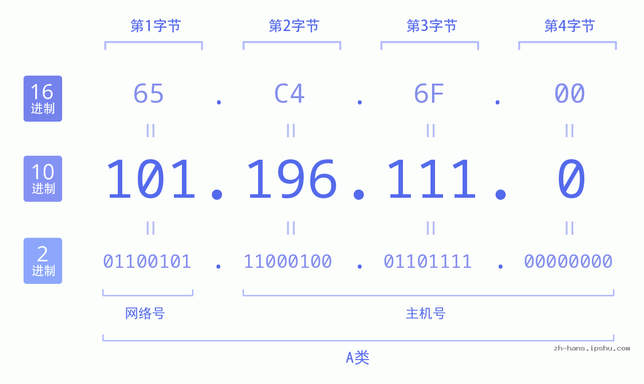 IP地址:101.196.111.0 数据结构图 二进制 十进制 十六进制 IPv4: 101.196.111.0 网络类型 网络号 主机号