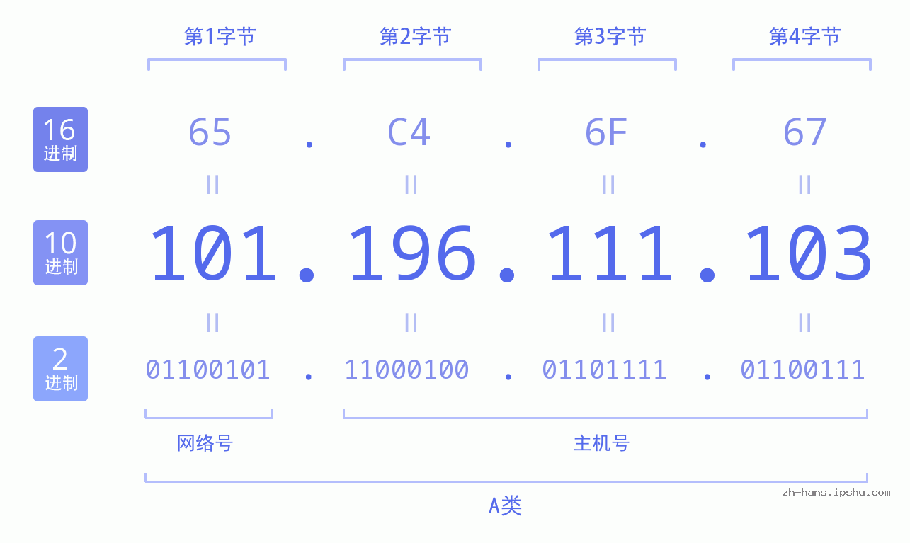 IP地址:101.196.111.103 数据结构图 二进制 十进制 十六进制 IPv4: 101.196.111.103 网络类型 网络号 主机号