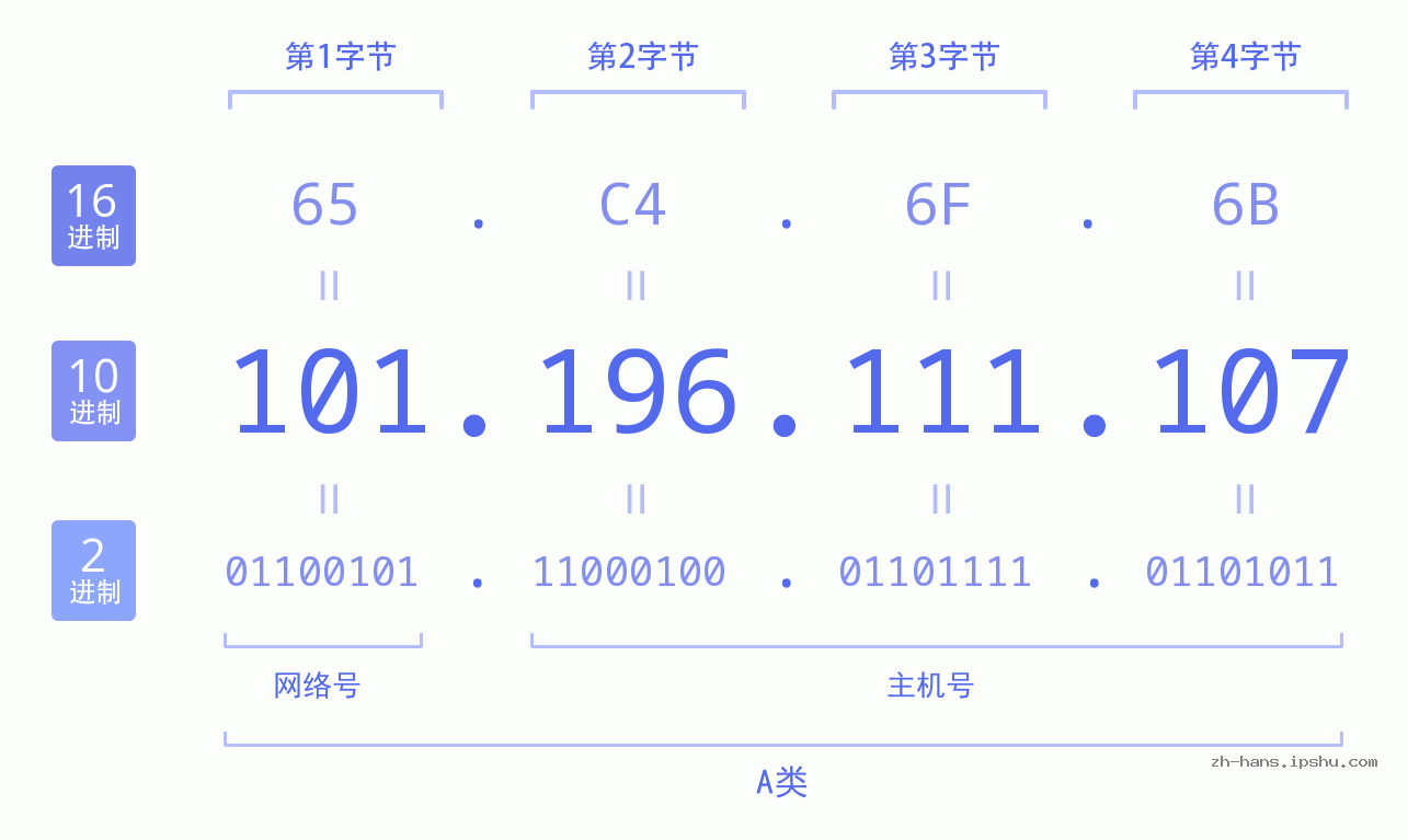 IP地址:101.196.111.107 数据结构图 二进制 十进制 十六进制 IPv4: 101.196.111.107 网络类型 网络号 主机号