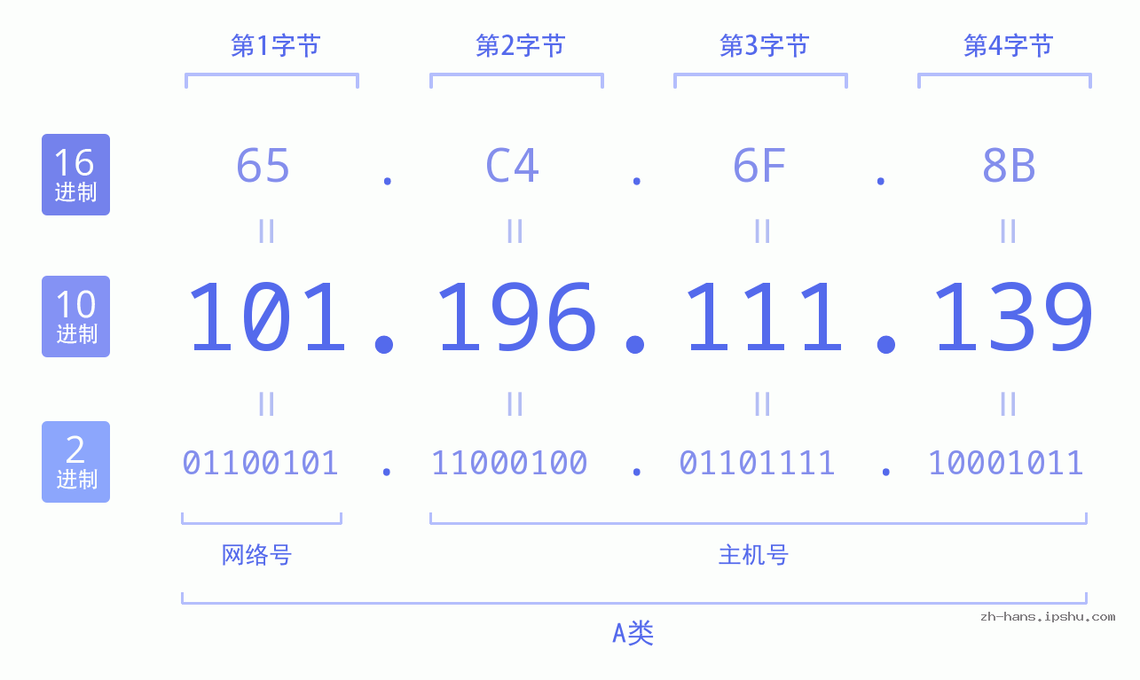 IP地址:101.196.111.139 数据结构图 二进制 十进制 十六进制 IPv4: 101.196.111.139 网络类型 网络号 主机号