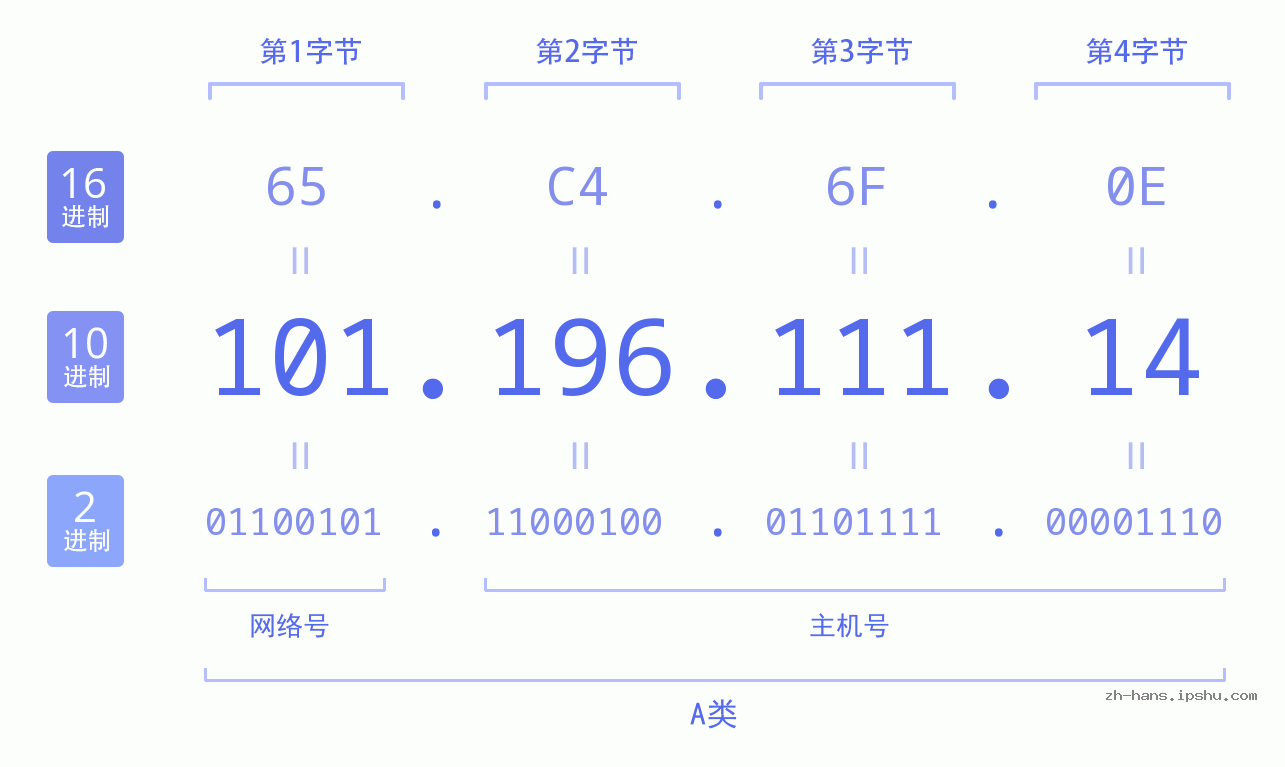 IP地址:101.196.111.14 数据结构图 二进制 十进制 十六进制 IPv4: 101.196.111.14 网络类型 网络号 主机号