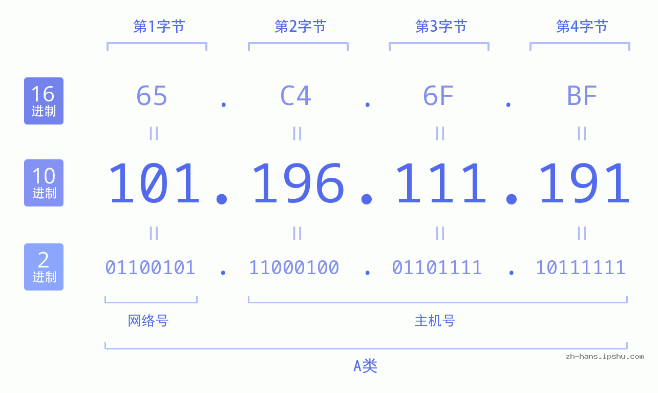 IP地址:101.196.111.191 数据结构图 二进制 十进制 十六进制 IPv4: 101.196.111.191 网络类型 网络号 主机号