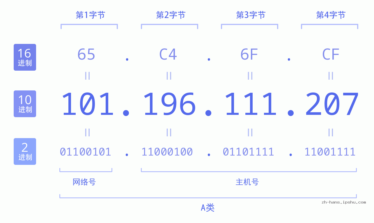 IP地址:101.196.111.207 数据结构图 二进制 十进制 十六进制 IPv4: 101.196.111.207 网络类型 网络号 主机号